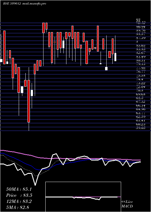  Daily chart Megrisoft