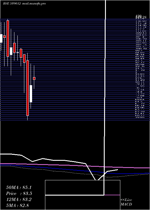 monthly chart Megrisoft