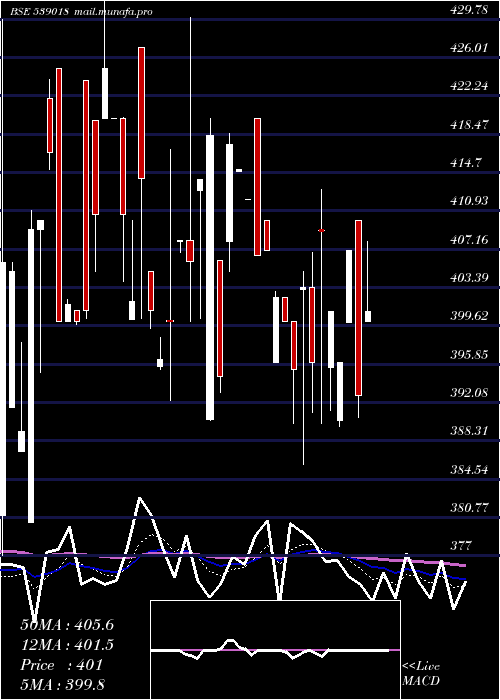  Daily chart Beekay