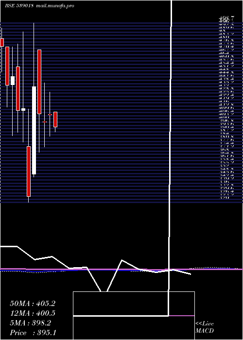  monthly chart Beekay