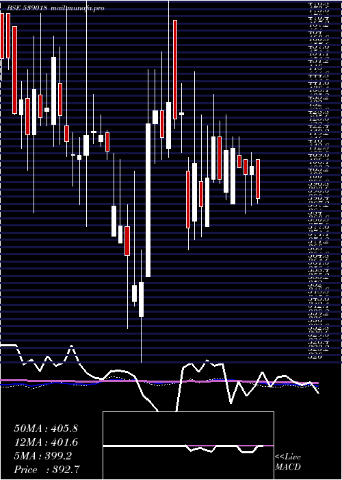  weekly chart Beekay