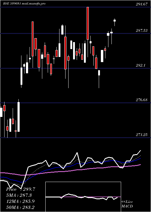  Daily chart Setfbse100
