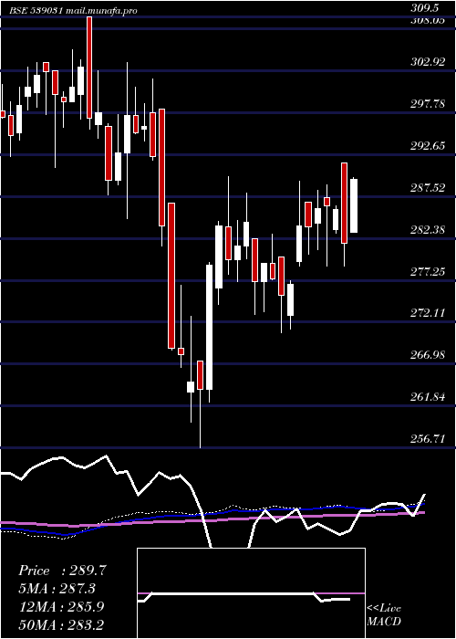  weekly chart Setfbse100