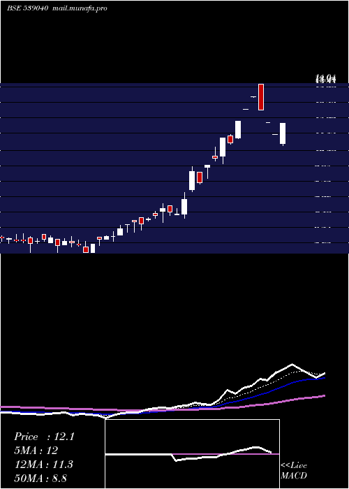  Daily chart Ttil