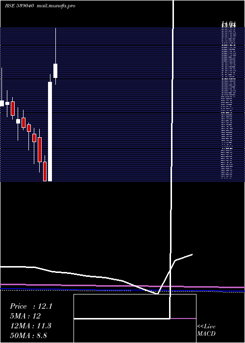  monthly chart Ttil