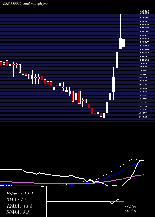  weekly chart Ttil