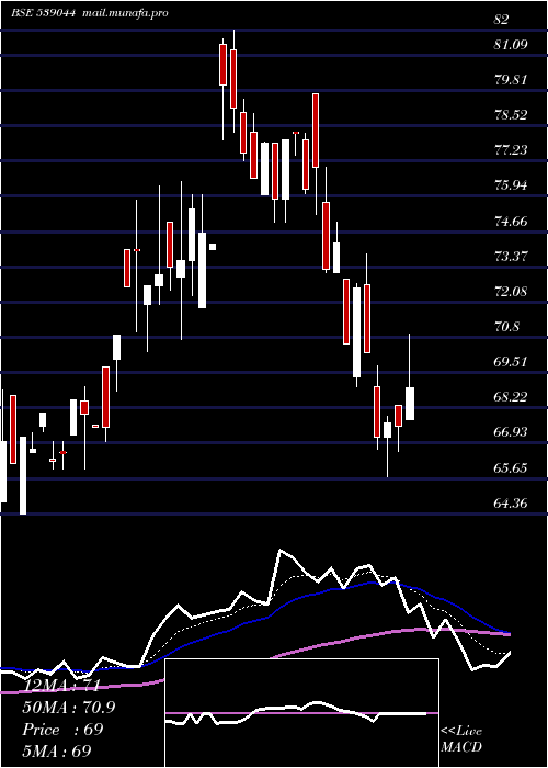  Daily chart Manaksteltd