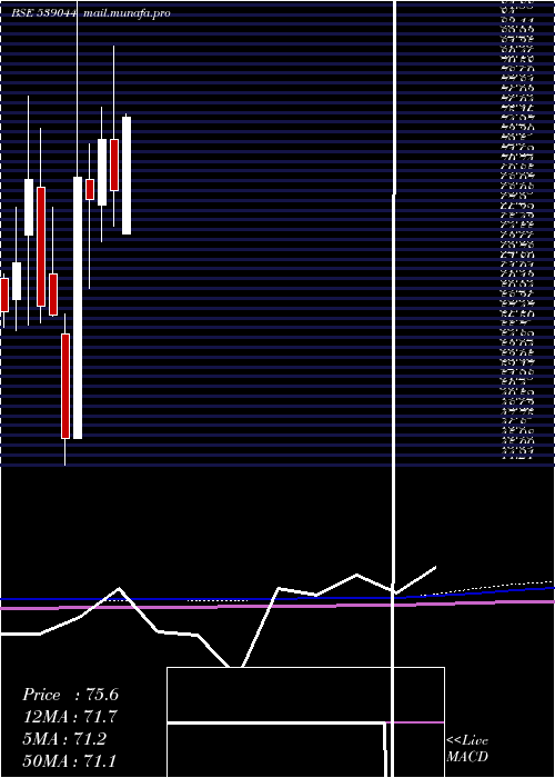  monthly chart Manaksteltd