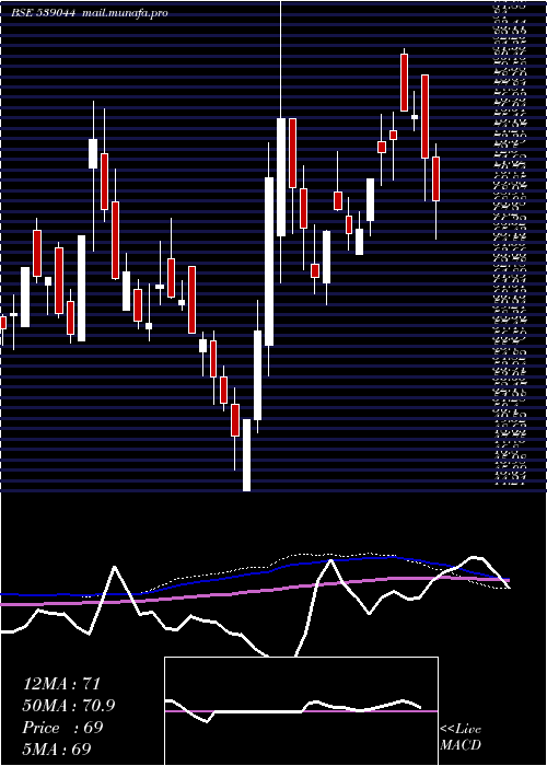  weekly chart Manaksteltd