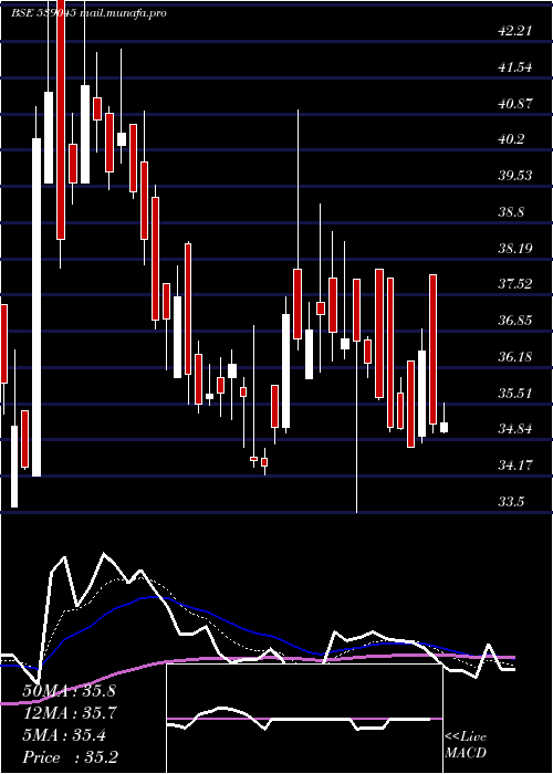  Daily chart Mnkalcoltd