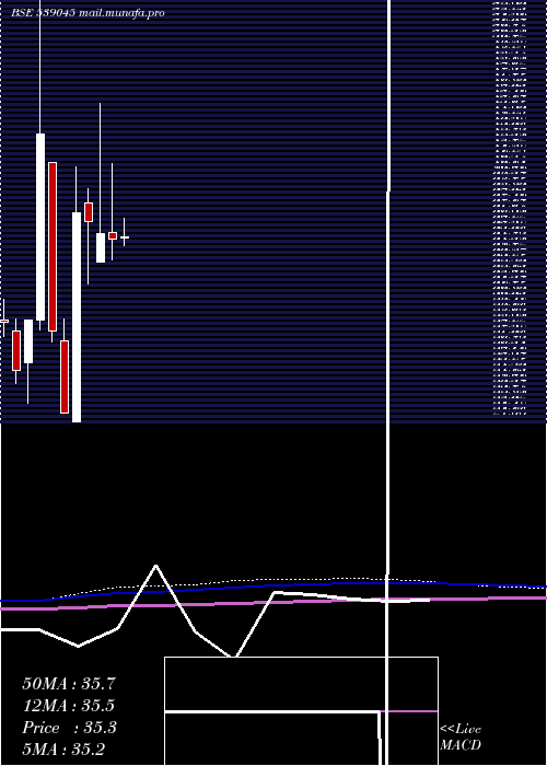  monthly chart Mnkalcoltd