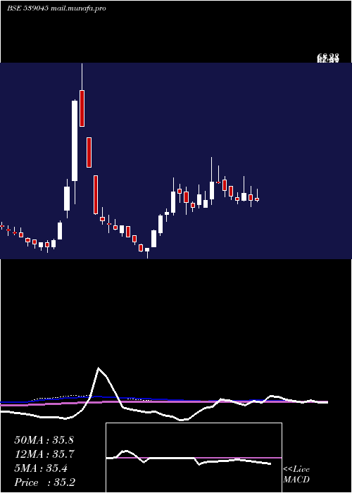  weekly chart Mnkalcoltd