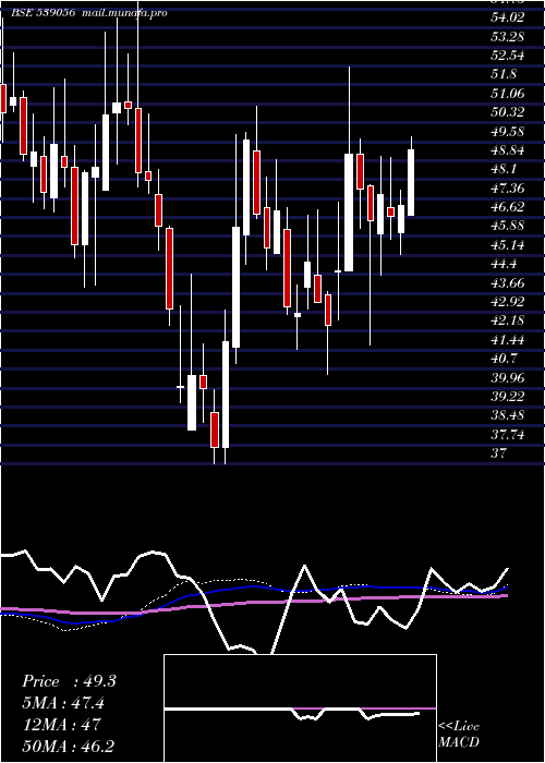  weekly chart Imagicaa