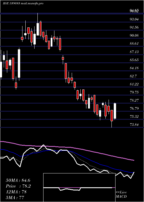  Daily chart Inoxwind