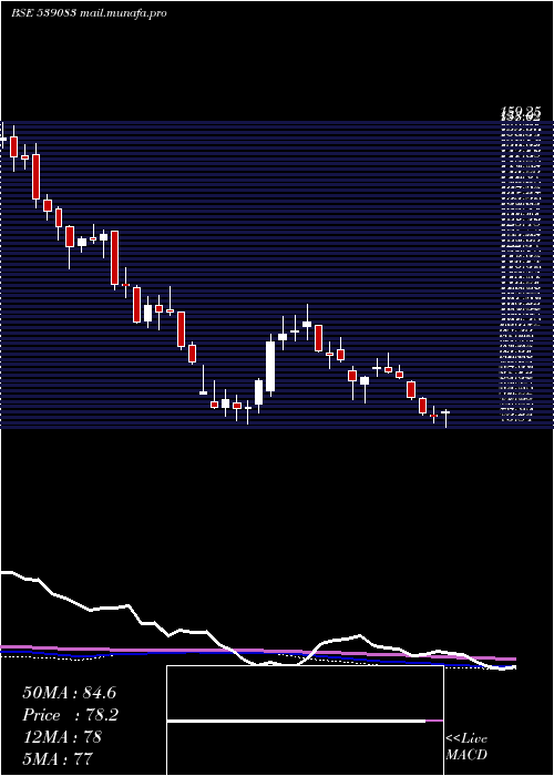  weekly chart Inoxwind