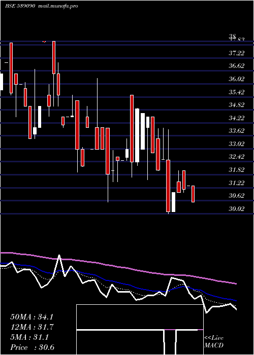  Daily chart Rajputana