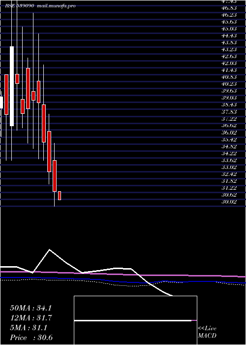  monthly chart Rajputana