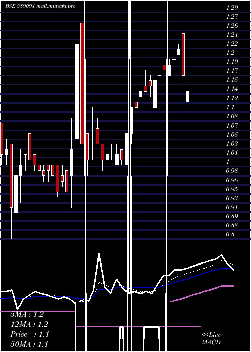  Daily chart Citl
