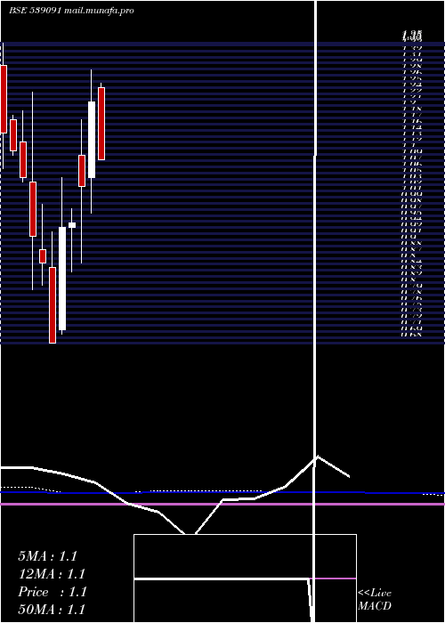  monthly chart Citl
