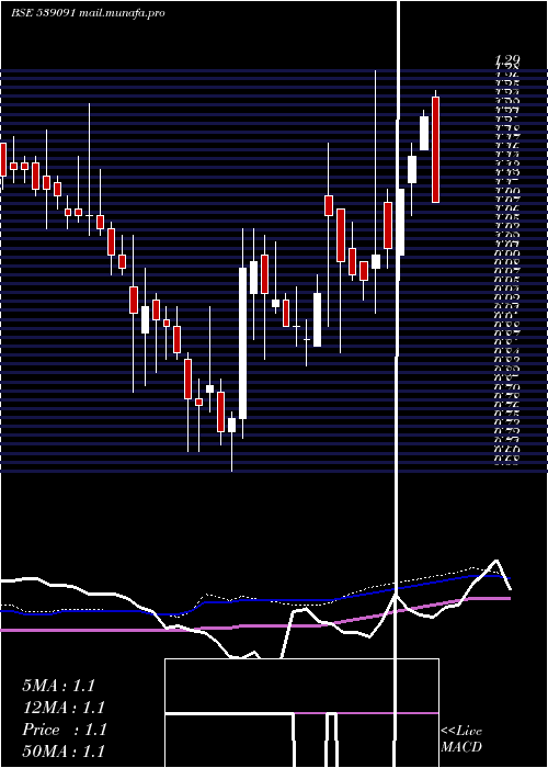  weekly chart Citl