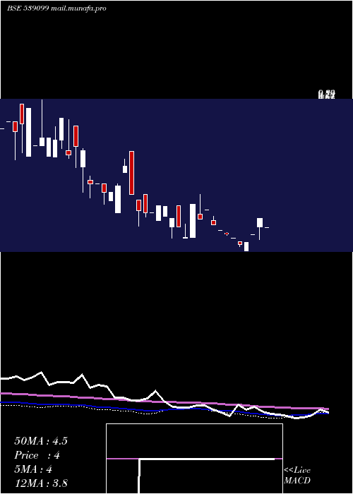  weekly chart Athcon