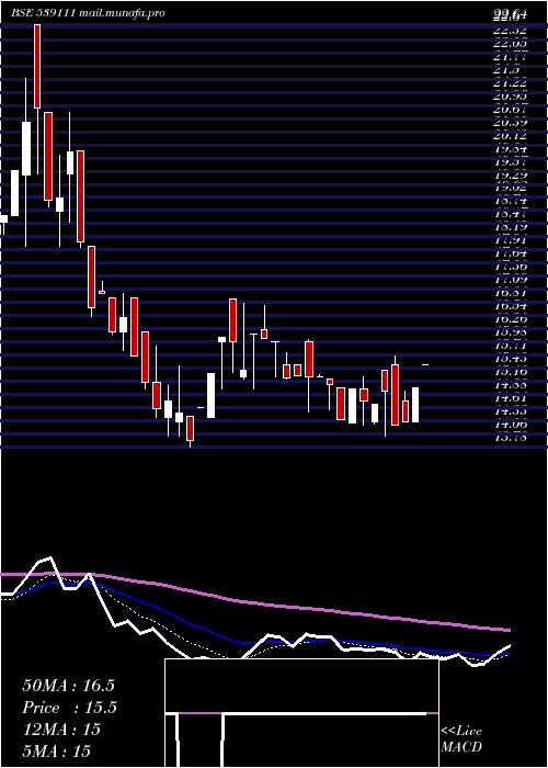  Daily chart Sheshainds