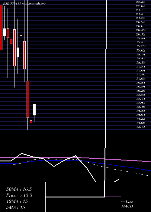  monthly chart Sheshainds