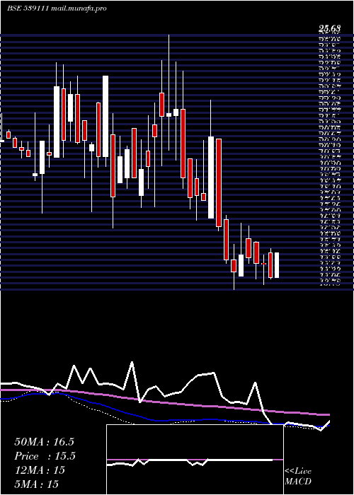 weekly chart Sheshainds