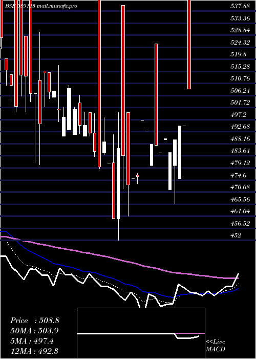  Daily chart Pml