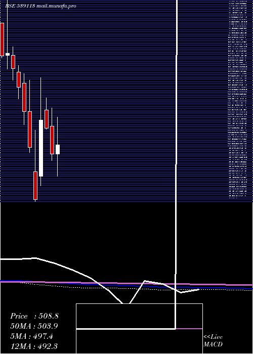  monthly chart Pml