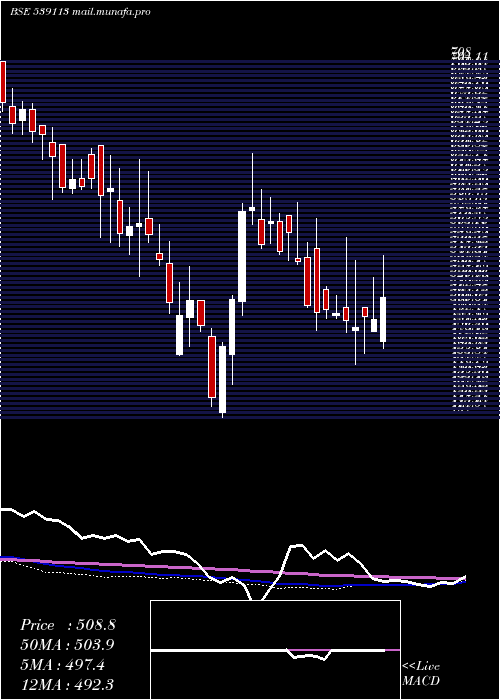  weekly chart Pml
