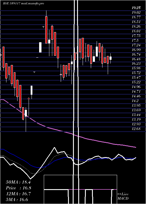  Daily chart Sujala