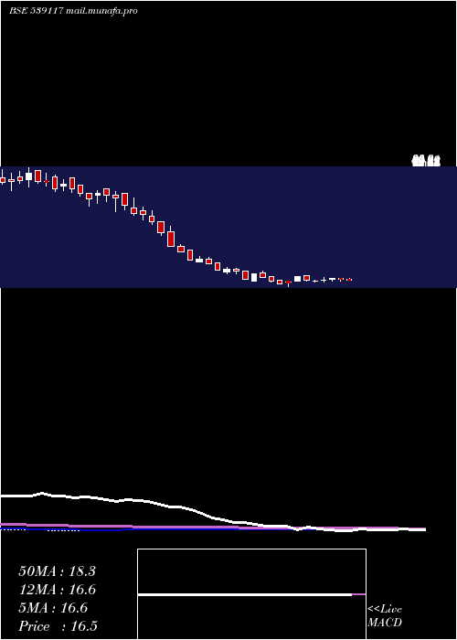  weekly chart Sujala