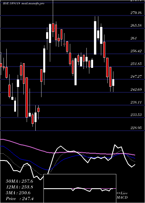  Daily chart Vrllog