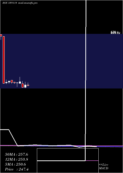  monthly chart Vrllog