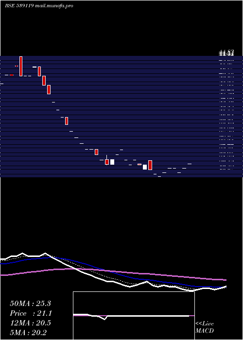  Daily chart Jainmarmo