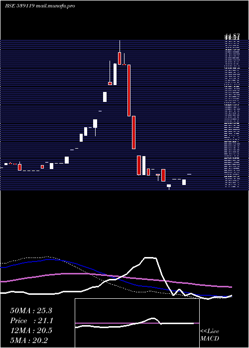  weekly chart Jainmarmo