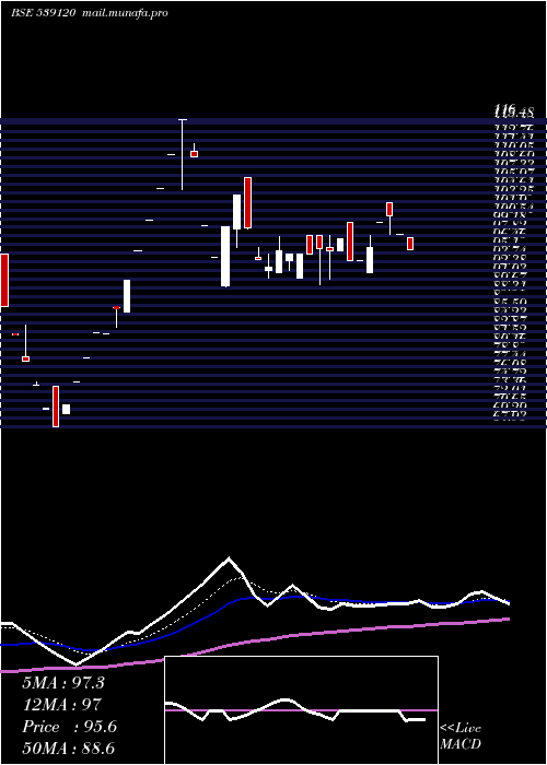  Daily chart Bffl