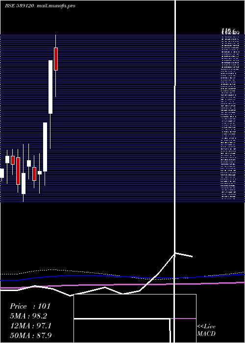  monthly chart Bffl