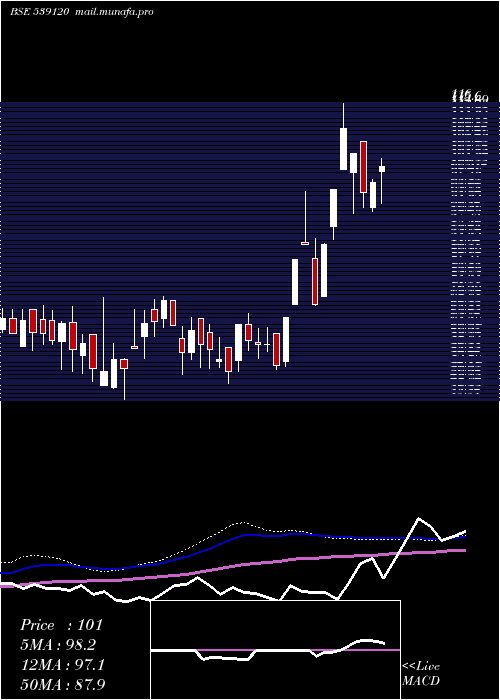  weekly chart Bffl