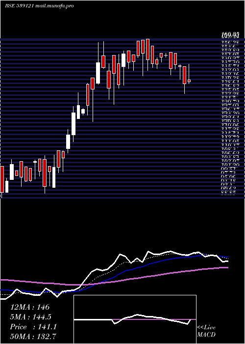  Daily chart Palco