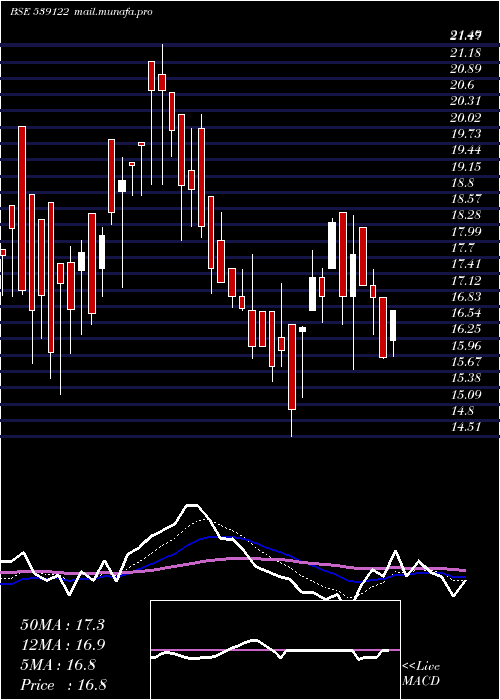  Daily chart Bodhtree