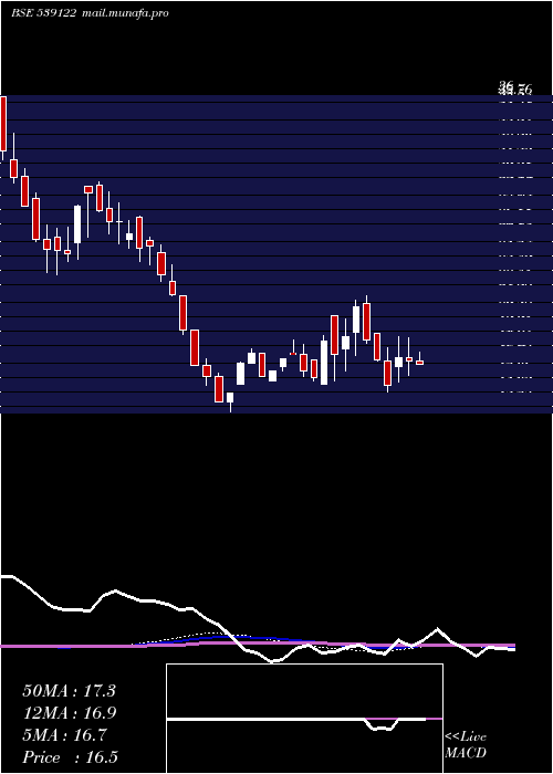  weekly chart Bodhtree