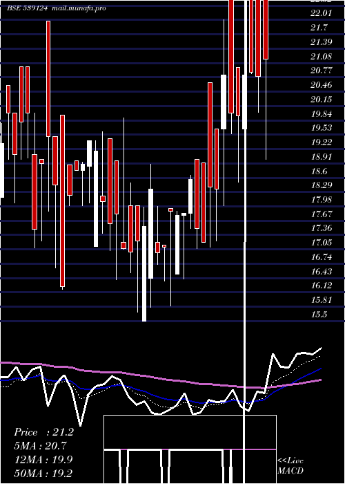  Daily chart Sarvottam