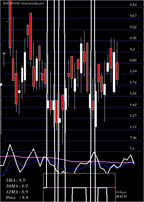  Daily chart Vegetable