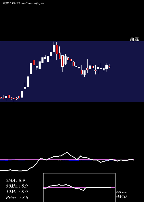  weekly chart Vegetable