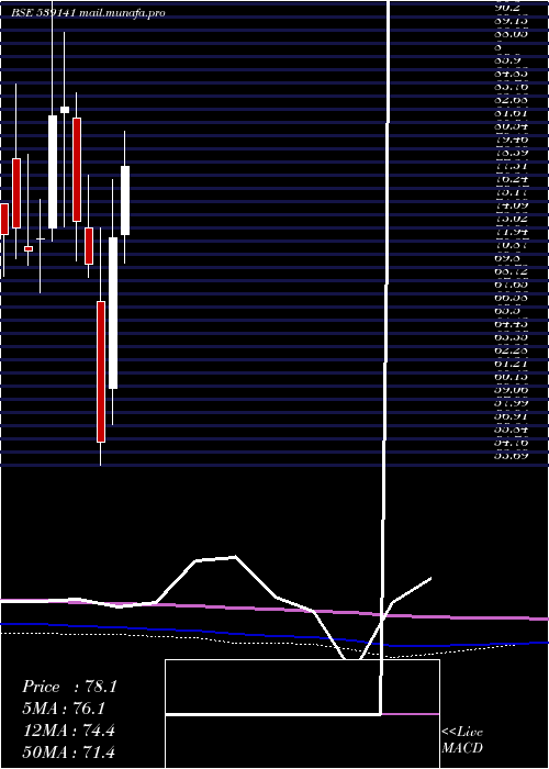  monthly chart Ufo