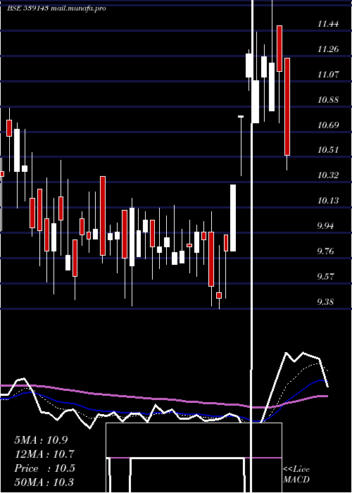  Daily chart Panth