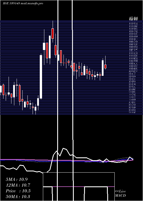  weekly chart Panth