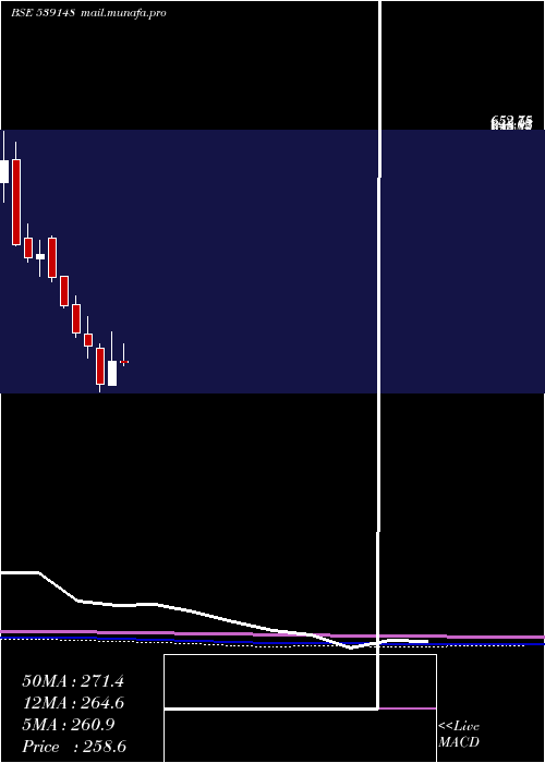  monthly chart Shivalik